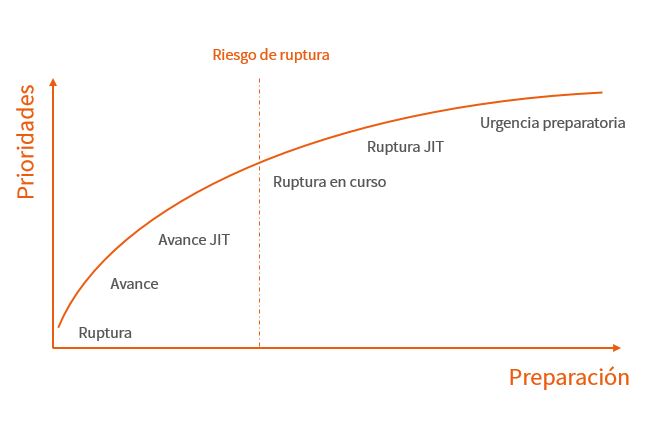 Aprovisionamiento justo a tiempo