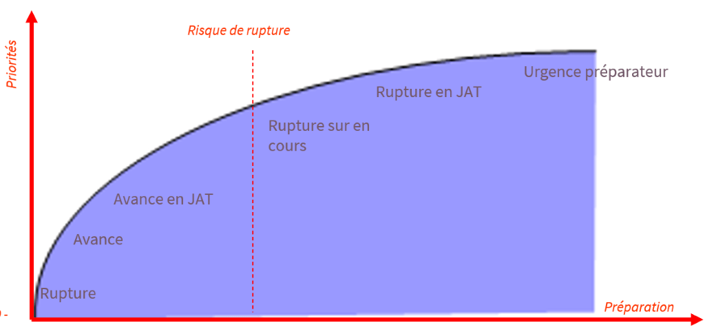 L'approvvigionamento "just-in-time"