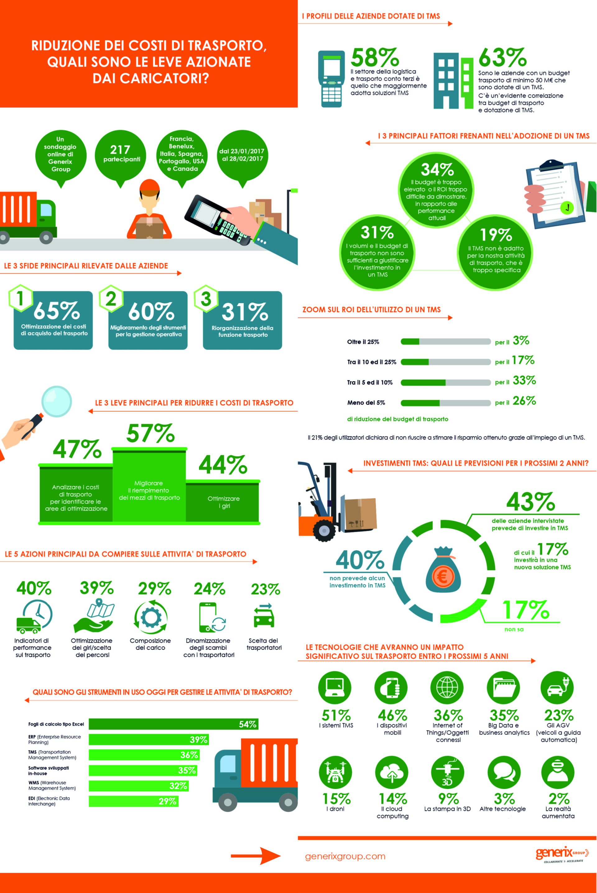 Infografica-Sondaggio-TMS_Generix