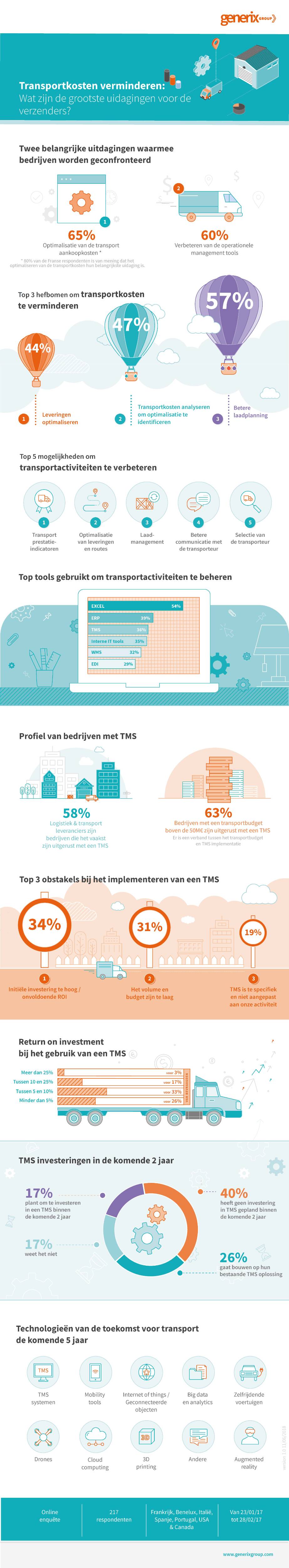 Infographic-SCE-TMS-Transportkosten-NL